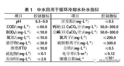 中水回用處理