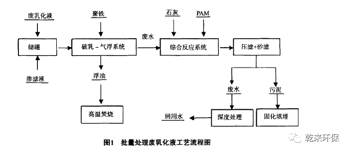 乳化液處理