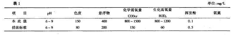 釀酒廢水零排放