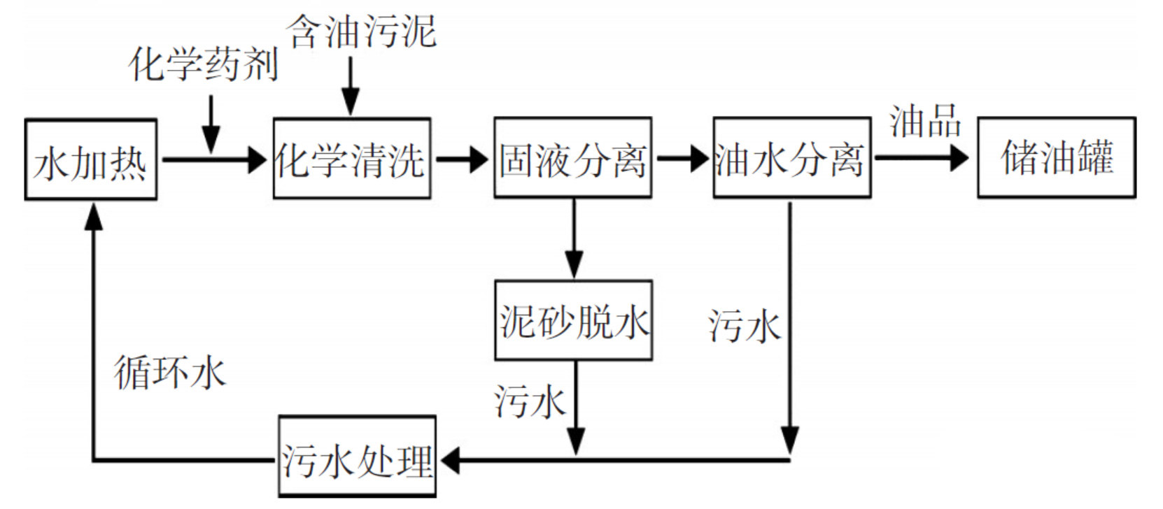 含油污泥處理