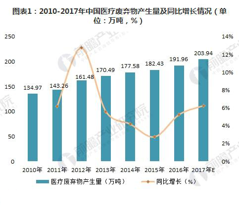 工業(yè)危廢處理