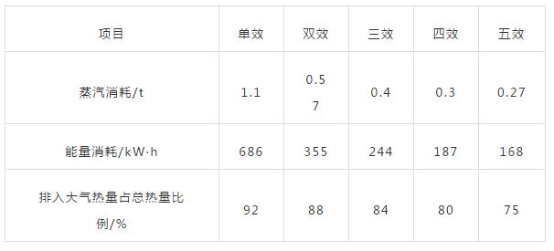 安徽高鹽廢水零排放