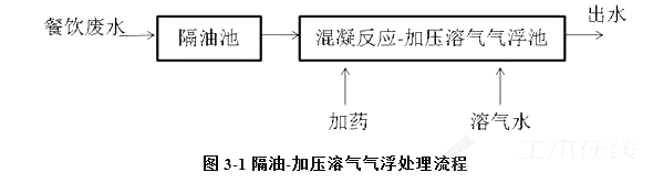 餐飲廢水處理