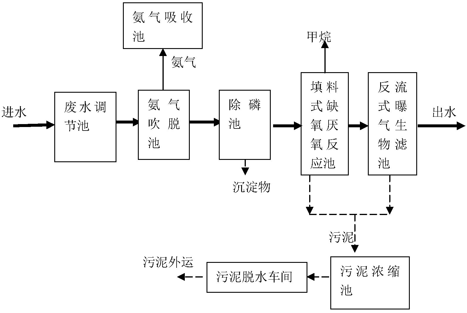 制藥廢水處理