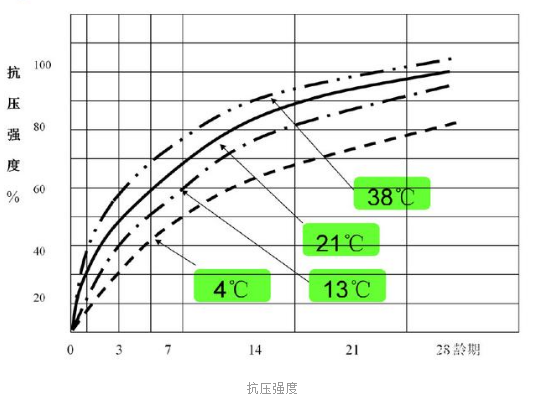 混凝土強度與養(yǎng)護圖