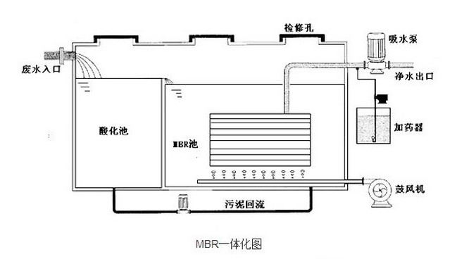 mbr膜生物反應(yīng)器