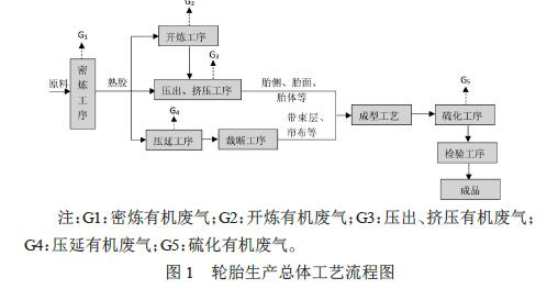 輪胎有機(jī)廢氣處理