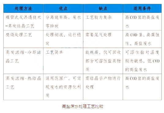 高鹽廢水處理方案