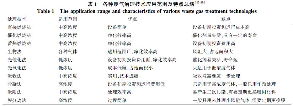 制藥廢氣治理