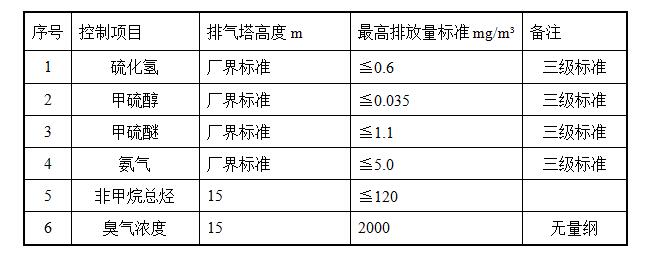 VOCs廢氣處理