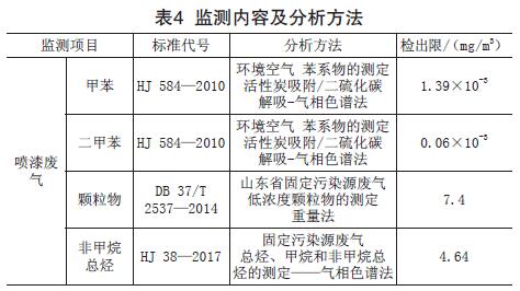 噴涂廢氣處理