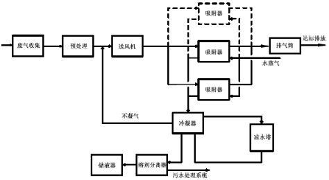 有機(jī)廢氣治理