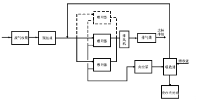 有機(jī)廢氣治理