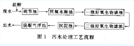 印染廢水處理