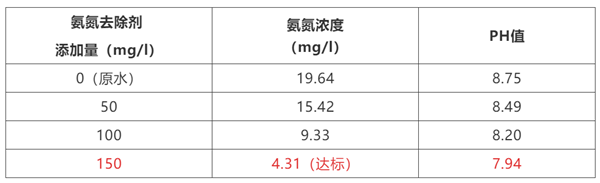 機(jī)加工氨氮廢水處理