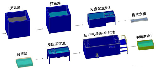 表面廢水處理工藝流程.jpg