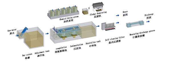 機(jī)加工沖洗廢水處理