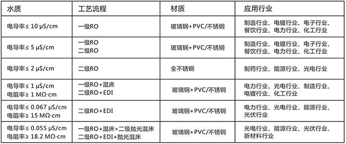 反滲透設(shè)備技術(shù)參數(shù)