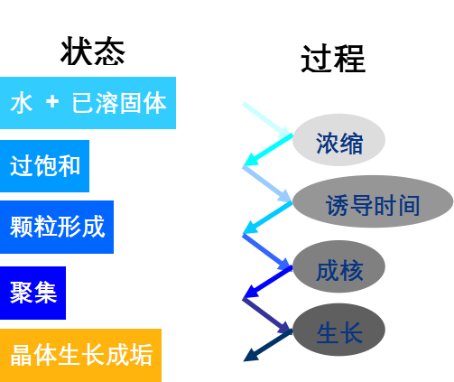 結(jié)垢形成原因